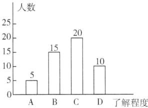 BCD了解程度