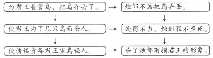 杀了烛邹有损君王的形象使诸侯责备君王重鸟轻人