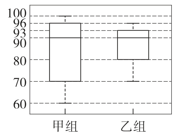 甲组乙组