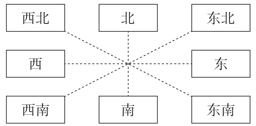 西南东南
