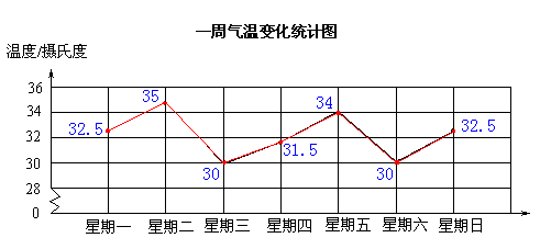 制作一周气温统计图图片