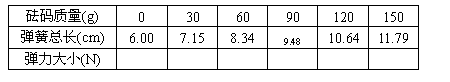 �ı���: ��������(g)	0	30	60	90	120	150
�����ܳ�(cm)	6.00	7.15	8.34	9.48	10.64	11.79
������С(N)						

