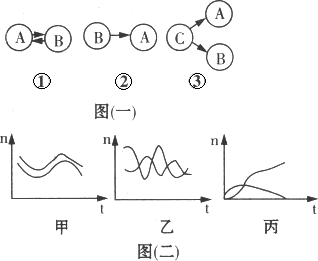 生物合作关系曲线图图片